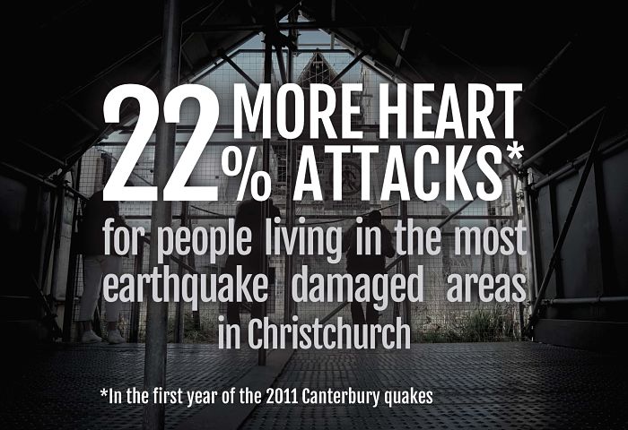 22% more heart attacks for people living in the most earthquake damaged areas in Christchurch