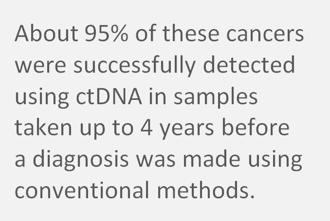 About 95% of these cancers were successfully detected using ctDNA in samples taken up to 4 years before a diagnosis was made using conventional methods.